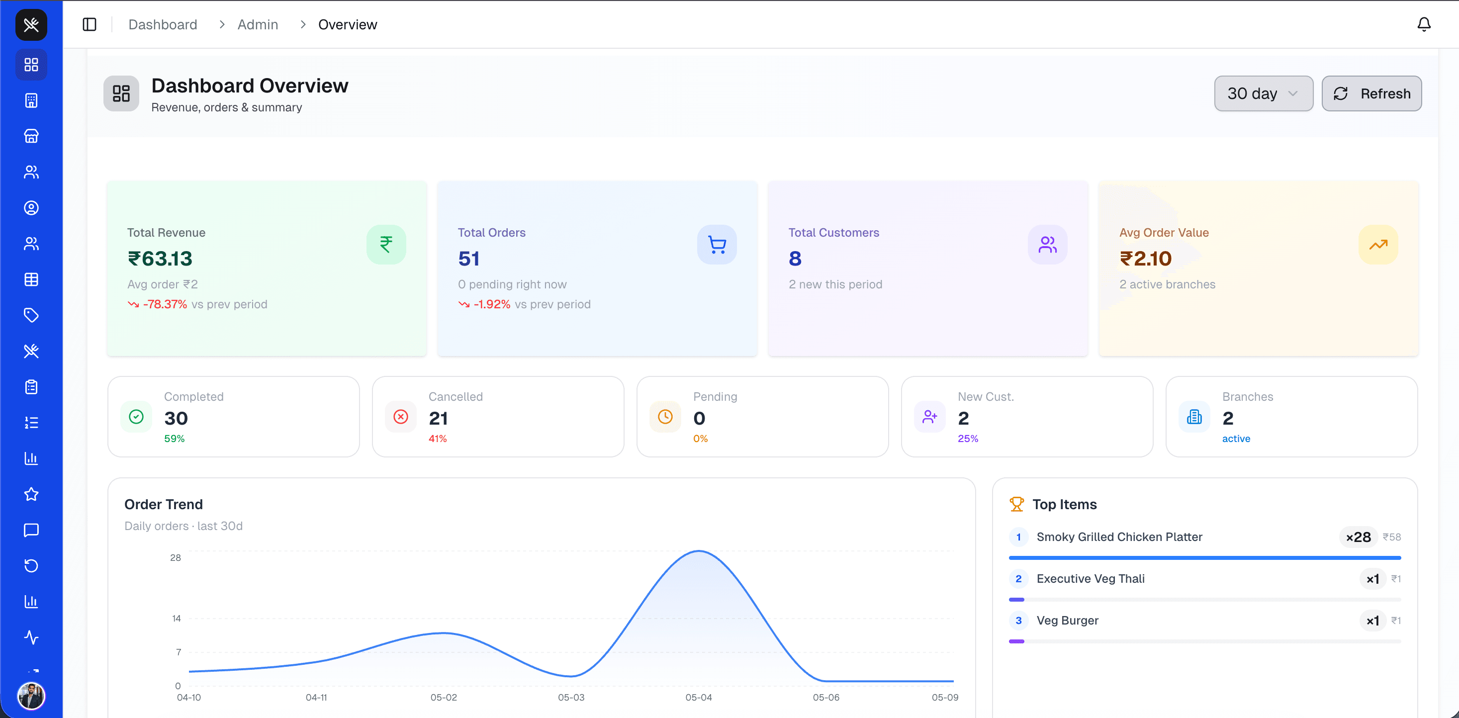 BeanRow Bakery Dashboard
